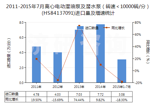 2011-2015年7月離心電動(dòng)潛油泵及潛水泵（轉(zhuǎn)速＜10000轉(zhuǎn)/分）(HS84137091)進(jìn)口量及增速統(tǒng)計(jì)